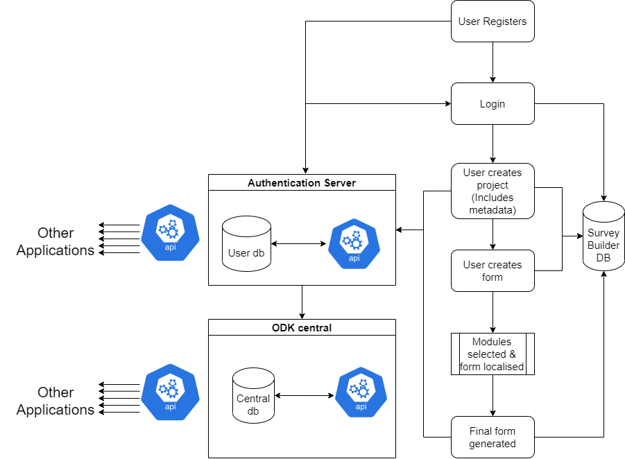 ../_images/survey_builder_process.png