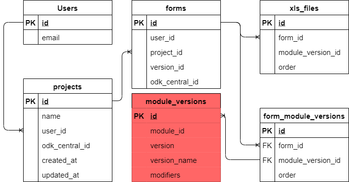 ../_images/users_forms_projects.png
